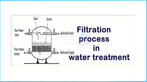 Filtration Process