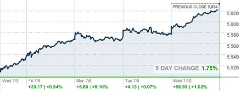 S&P 500 Index - CNNMoney.com