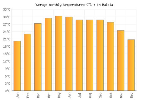 Haldia Weather averages & monthly Temperatures | India | Weather-2-Visit