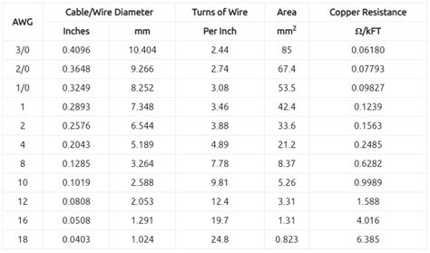 Wire Gauge Sizes & The American Wire Gauge (AWG) - Sonic Electronix Learning Center and Blog