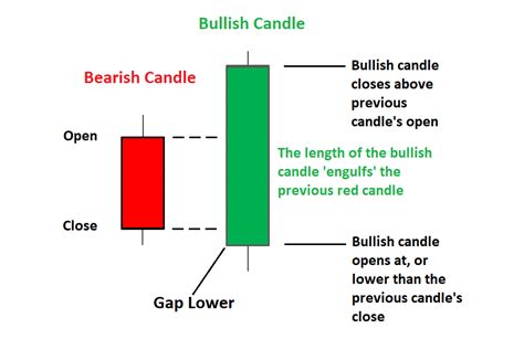 Trading the Bullish Engulfing Candle