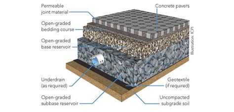 The Permeable Paving Guide - Part 3: Specifications of materials used in permeable paving ...