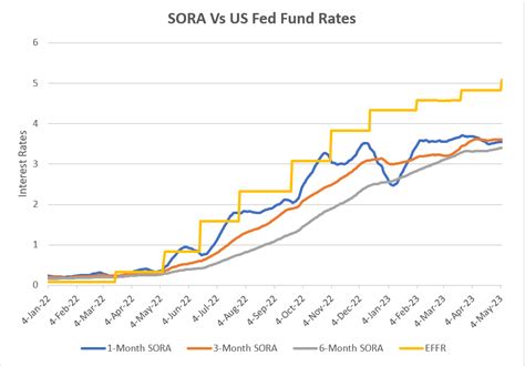 How Much Does The SORA Rate Rise Each Time The US Fed Increases ...