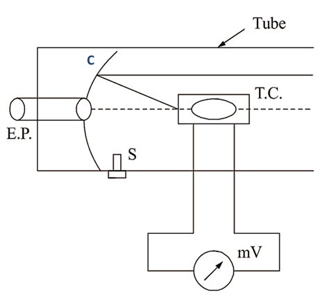 What is Pyrometer? - Definition, Working Principle & Types ...