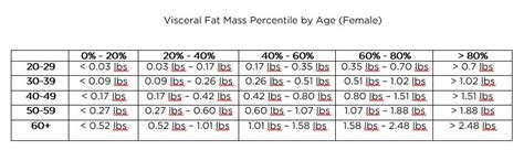 BodySpec - Visceral Fat Percentile Charts