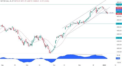 S&P 500 Technical Analysis | Forexlive