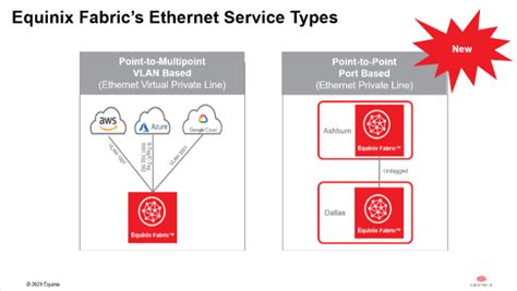 How Equinix Fabric Supports Data Center Interconnection ...