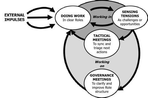 How Holacracy works (adapted from Robertson, 2015) | Download Scientific Diagram