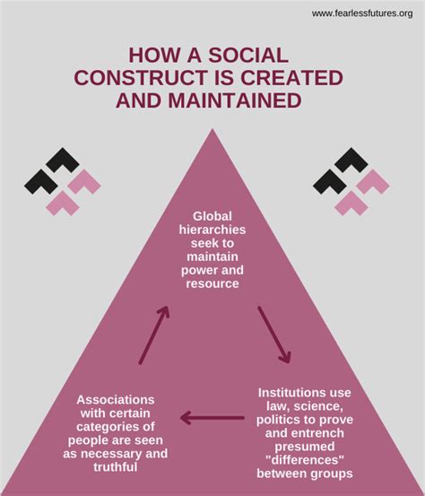 What is a social construct?. In creating a socially constructed… | by Asher Firestone | Fearless ...