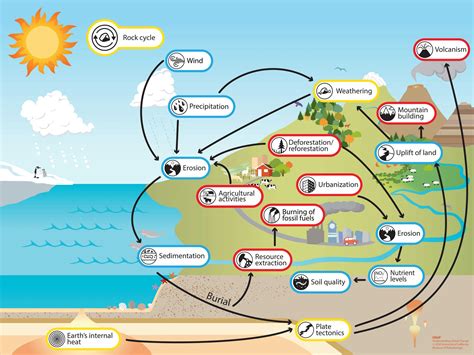 Rock cycle - Understanding Global Change