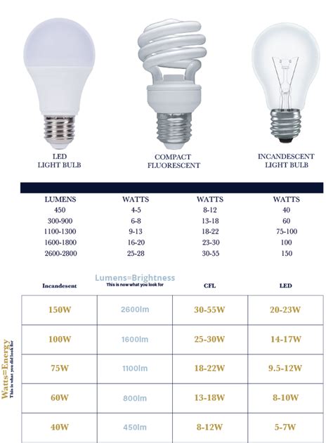 Light Bulb Comparison Guide | Americanwarmoms.org