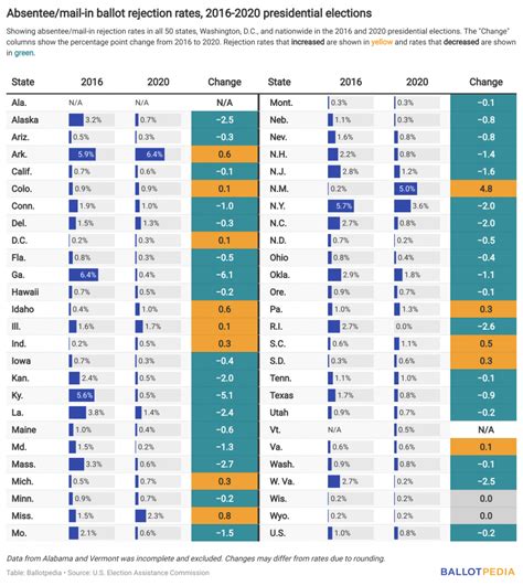 0.8% of absentee/mail-in ballots rejected in 2020 – Ballotpedia News