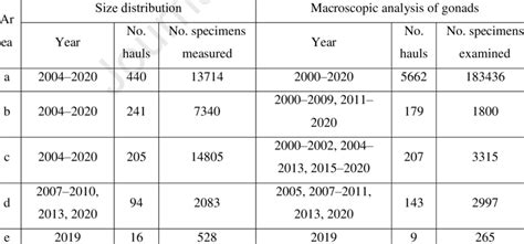 Data used to study Greenland halibut size distribution and conduct ...