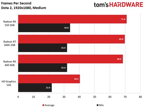 AMD Radeon RX 550 Dota 2 Benchmarks