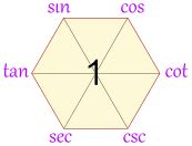 Magic Hexagon for Trig Identities