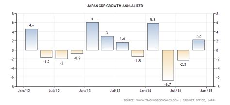 Japan Emerges From Recession | Seeking Alpha