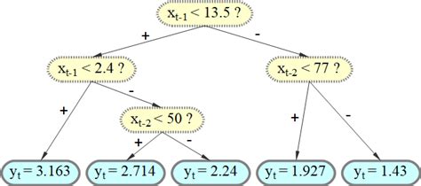 An example of a simple regression tree. This tree predicts the response... | Download Scientific ...