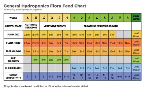 General Hydroponics Feeding Chart