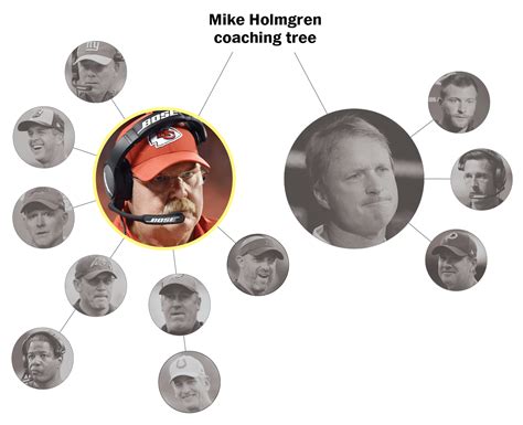 NFL coaching trees: Mapping the roots, influences of every active head coach - Washington Post