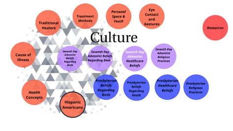 Culture Religion Ethnic Groups by Zene' Means on Prezi