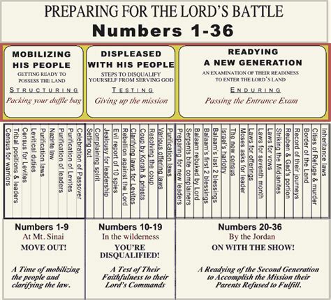 Book of Numbers - Preparing for the Lord's Battle | Graphic | Bible ...