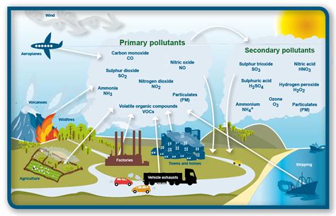 Atmospheric Pollution – Study material for IIT JEE | askIITians