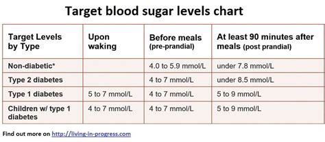 Blood Sugar Chart | Business Mentor