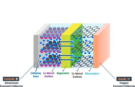 Wettability of Li-ion batteries