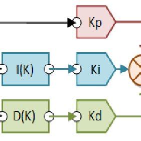 Operations within the sequential PID algorithm. | Download Scientific Diagram