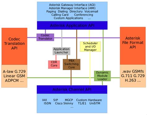 Asterisk PBX Architecture | Download Scientific Diagram