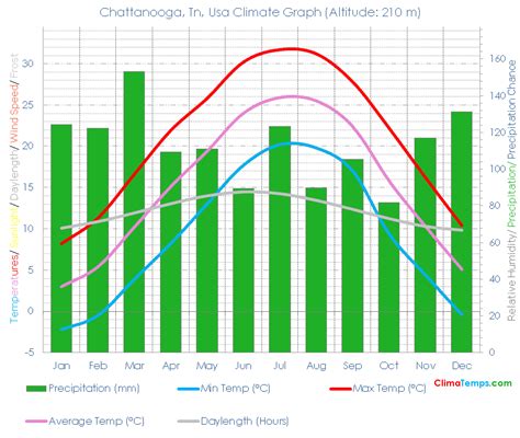 Chattanooga, Tn Climate Chattanooga, Tn Temperatures Chattanooga, Tn ...