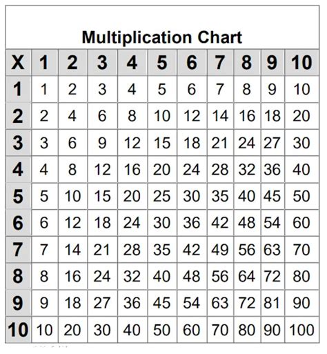 Free Printable Multiplication Chart Student Study Tool - Activities For ...