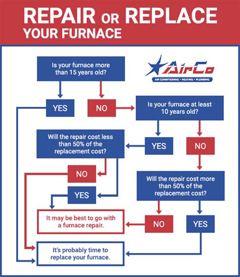 Should I Repair Or Replace My Existing HVAC Unit?