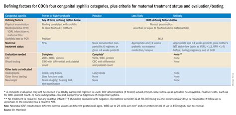 Cdc Syphilis Titer Chart