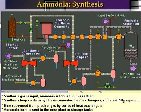 Engineers Guide: Block diagram of ammonia production and Process description, comparision of ...