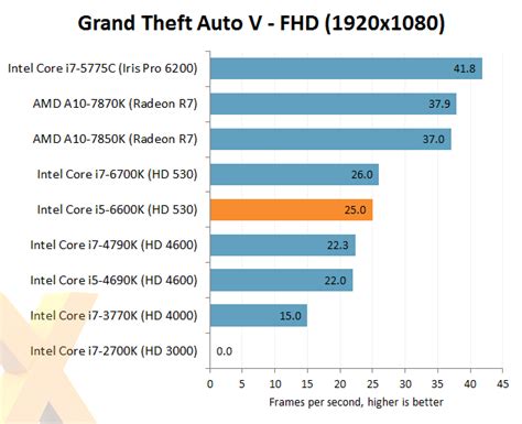 Review: Intel Core i5-6600K (14nm Skylake) - CPU - HEXUS.net - Page 6