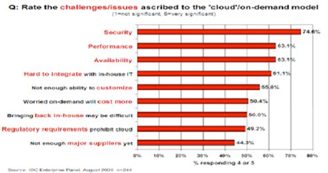 Cloud Challenges/Issues by IDC Survey The fig.1 shows the cloud ...