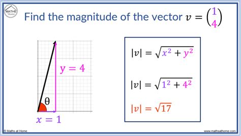 How to Calculate the Magnitude and Direction of a Vector – mathsathome.com