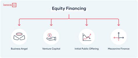 What is equity financing and how does it work? - iwoca