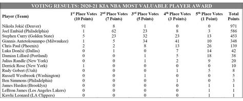 [@BlakeMurphyODC] MVP Voting results : r/warriors