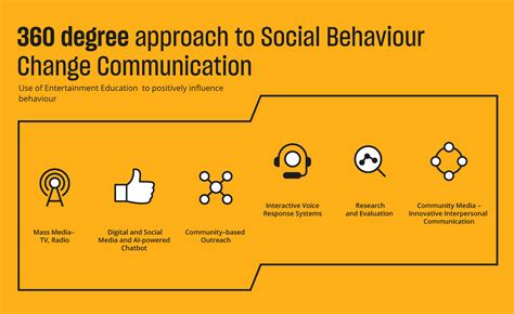 Social & Behaviour Change Communication – Population Foundation of India