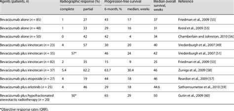 Summary of clinical trials on use of bevacizumab in recurrent ...