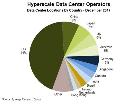 US continues to dominate hyperscale data centre market | Technology Magazine