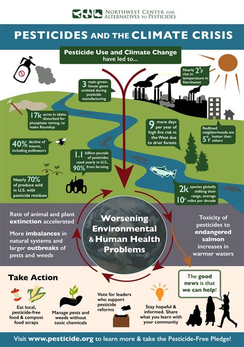 Pesticides & The Climate Crisis - Northwest Center for Alternatives to ...