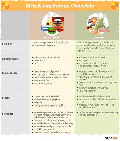 Dirty, Lazy Keto Vs. Clean Keto Diet [Which Is Right For You]