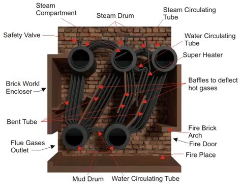 Water Tube Boiler | Operation and Types of Water Tube Boiler | Electrical4U