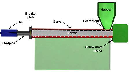 Plastic Extrusion: Advantages and Disadvantages of Plastic Extrusion • Paul Murphy Plastics