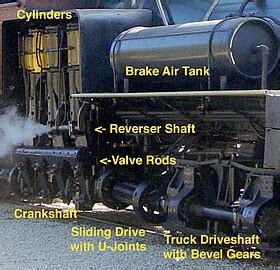 Engineering:Shay locomotive - HandWiki