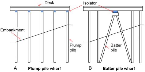 Figure 2 from Performance-based seismic design method for pile-supported wharves with seismic ...