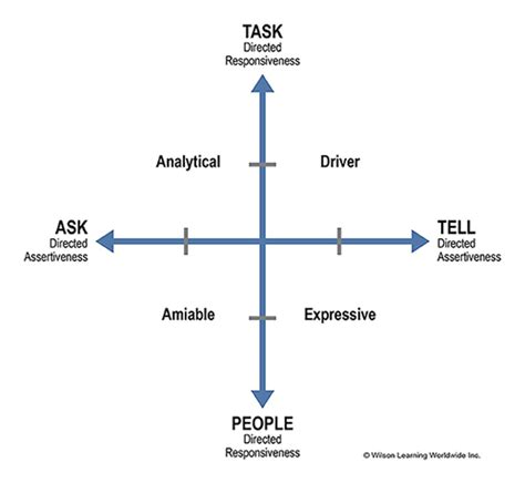 Understanding Social Styles: What They Are and Why They Matter